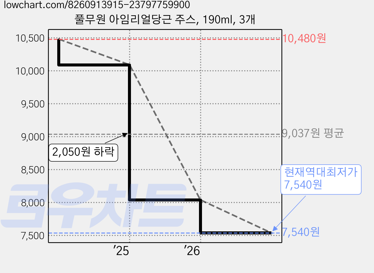 풀무원 아임리얼당근 주스, 190ml, 3개 가격 변동 차트, 현재가 7,540원, 역대최저가