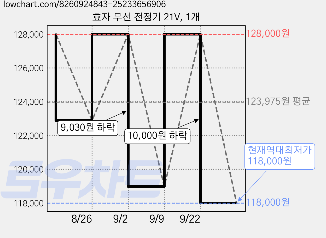 효자 무선 전정기 21V, 1개 가격 변동 차트, 현재가 118,000원, 역대최저가