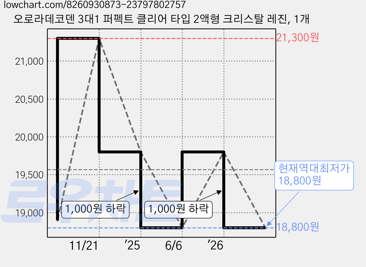 오로라데코덴 3대1 퍼펙트 클리어 타입 2액형 크리스탈 레진, 1개 가격 변동 차트, 현재가 18,800원, 역대최저가