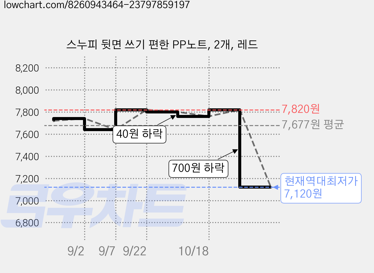 스누피 뒷면 쓰기 편한 PP노트, 2개, 레드 가격 변동 차트, 현재가 7,120원, 역대최저가