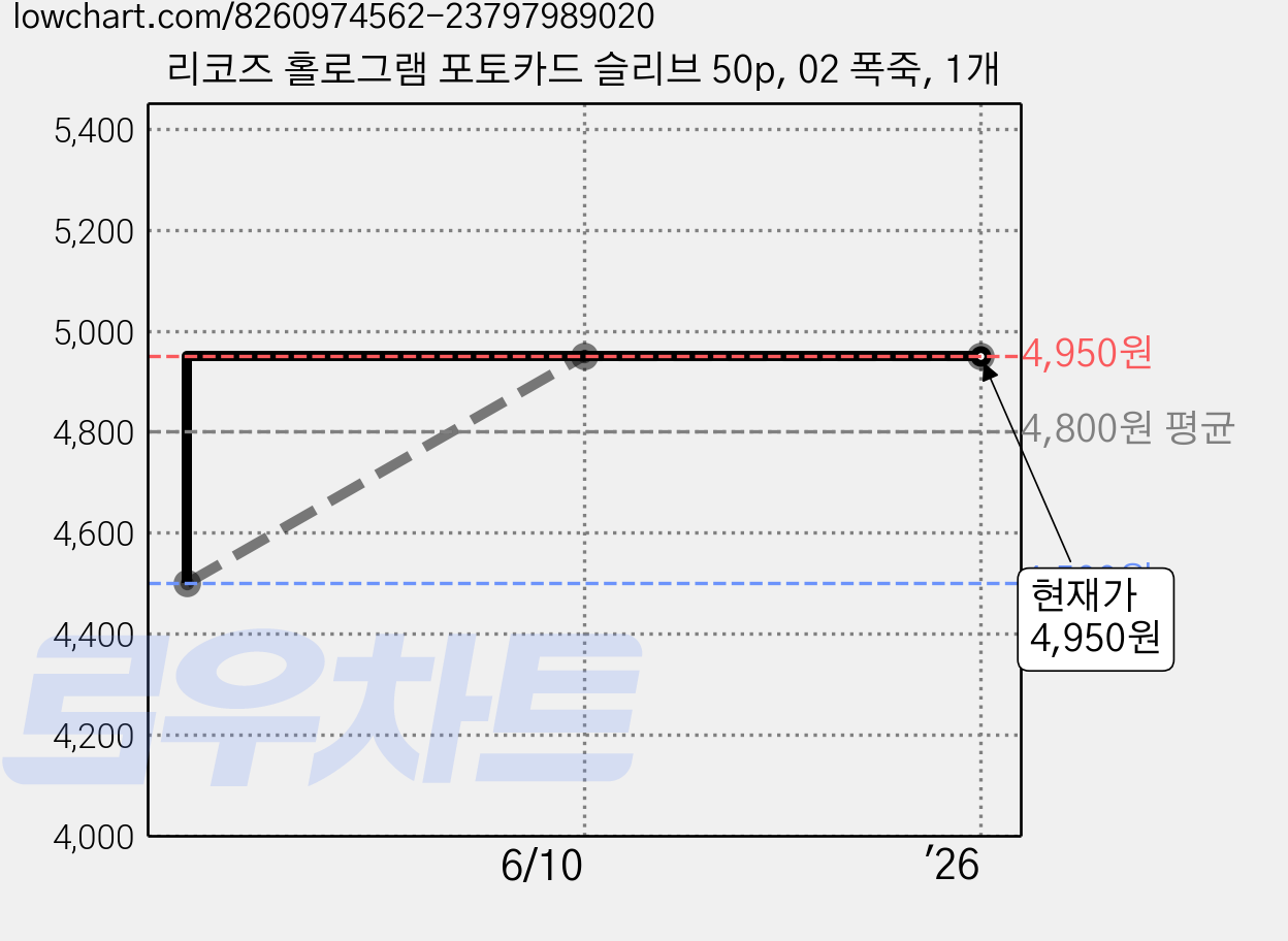 리코즈 홀로그램 포토카드 슬리브 50p, 02 폭죽, 1개 가격 변동 차트, 현재가 4,950원, 관측 최저가 4,500원