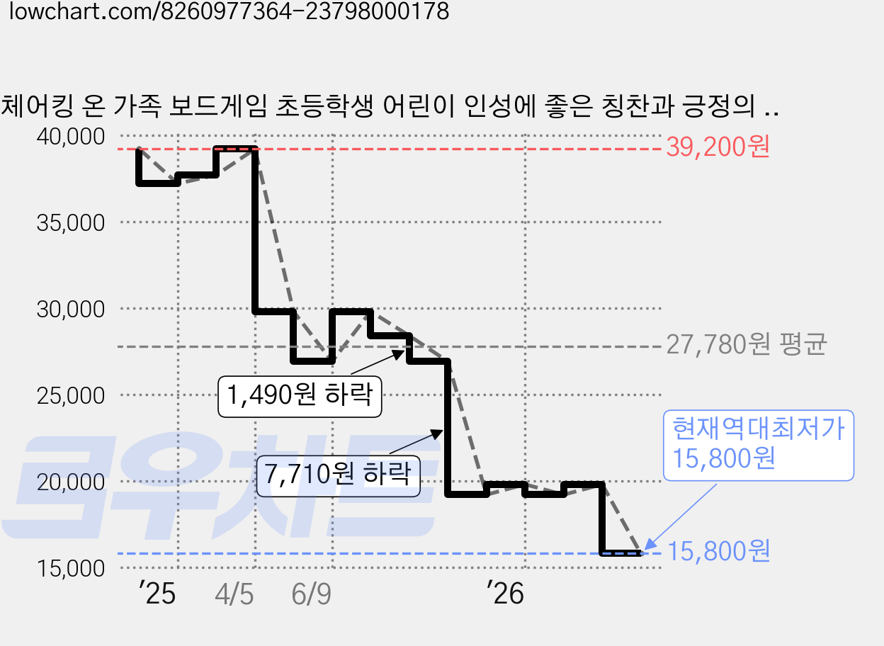 체어킹 온 가족 보드게임 초등학생 어린이 인성에 좋은 칭찬과 긍정의 힘 초등 돌봄 교구 전략 보드게임, 1개, 1개 가격 변동 차트, 현재가 15,800원, 역대최저가