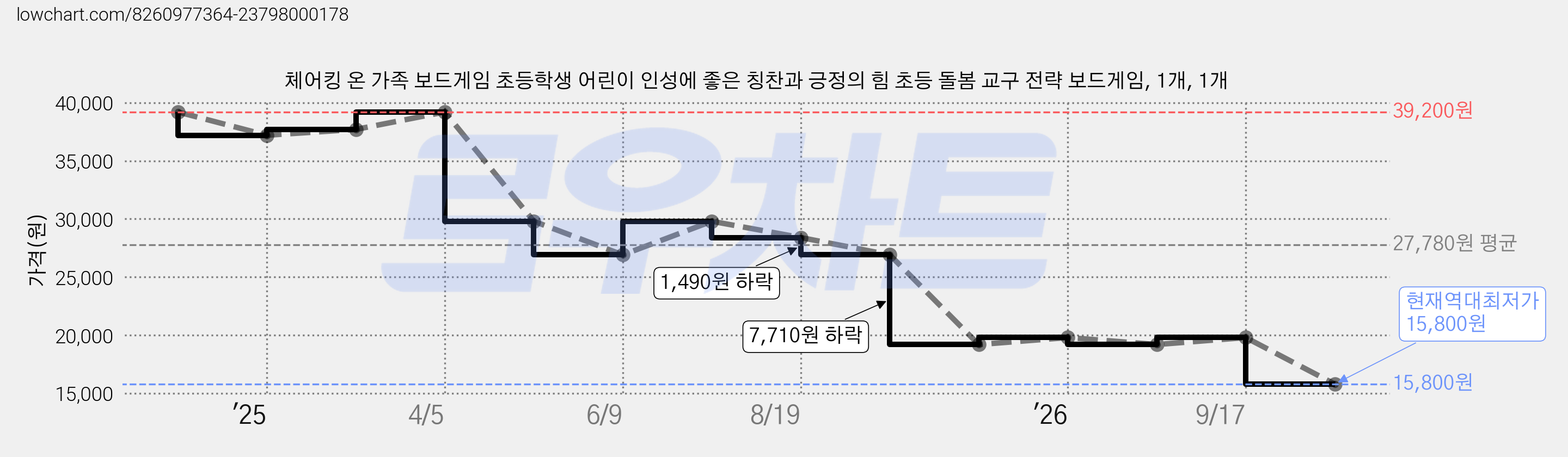 체어킹 온 가족 보드게임 초등학생 어린이 인성에 좋은 칭찬과 긍정의 힘 초등 돌봄 교구 전략 보드게임, 1개, 1개 가격 변동 차트, 현재가 15,800원, 역대최저가