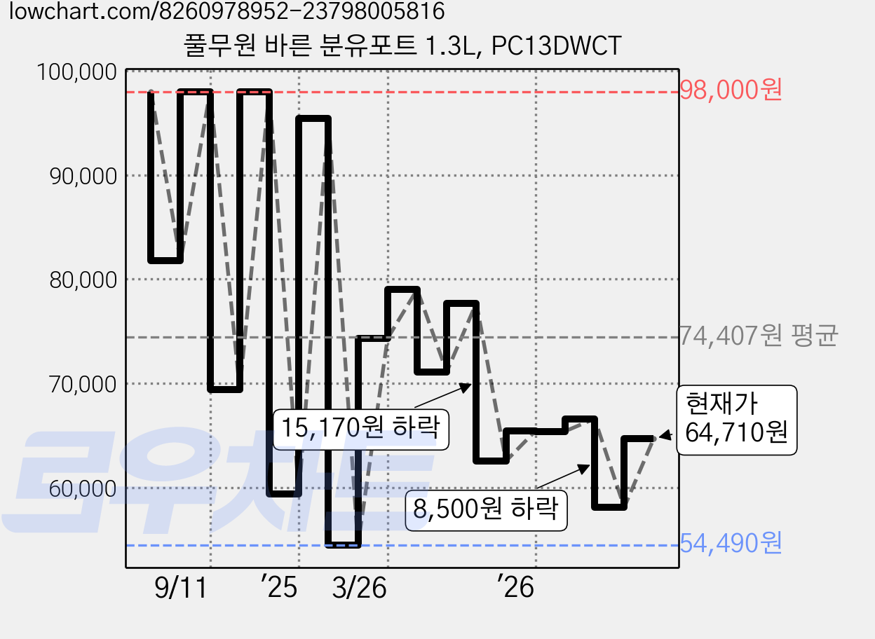풀무원 바른 분유포트 1.3L, PC13DWCT 가격 변동 차트, 현재가 64,710원, 관측 최저가 54,490원