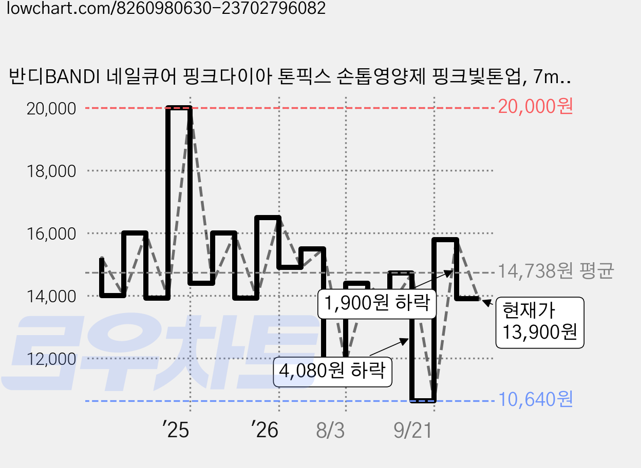 반디BANDI 네일큐어 핑크다이아 톤픽스 손톱영양제 핑크빛톤업, 7ml, 1개 가격 변동 차트, 현재가 13,900원, 관측 최저가 10,640원