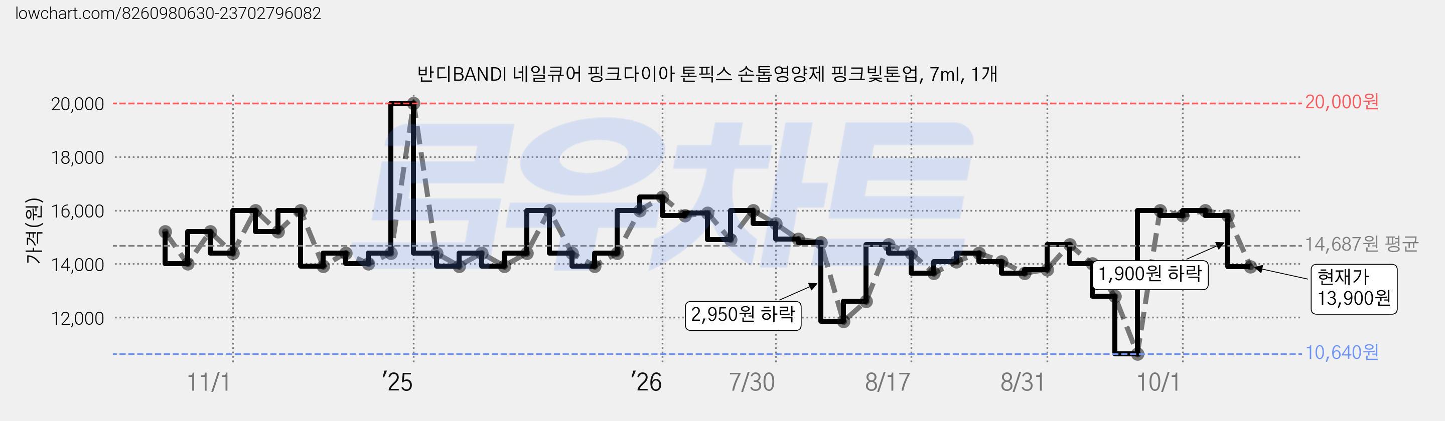 반디BANDI 네일큐어 핑크다이아 톤픽스 손톱영양제 핑크빛톤업, 7ml, 1개 가격 변동 차트, 현재가 13,900원, 관측 최저가 10,640원