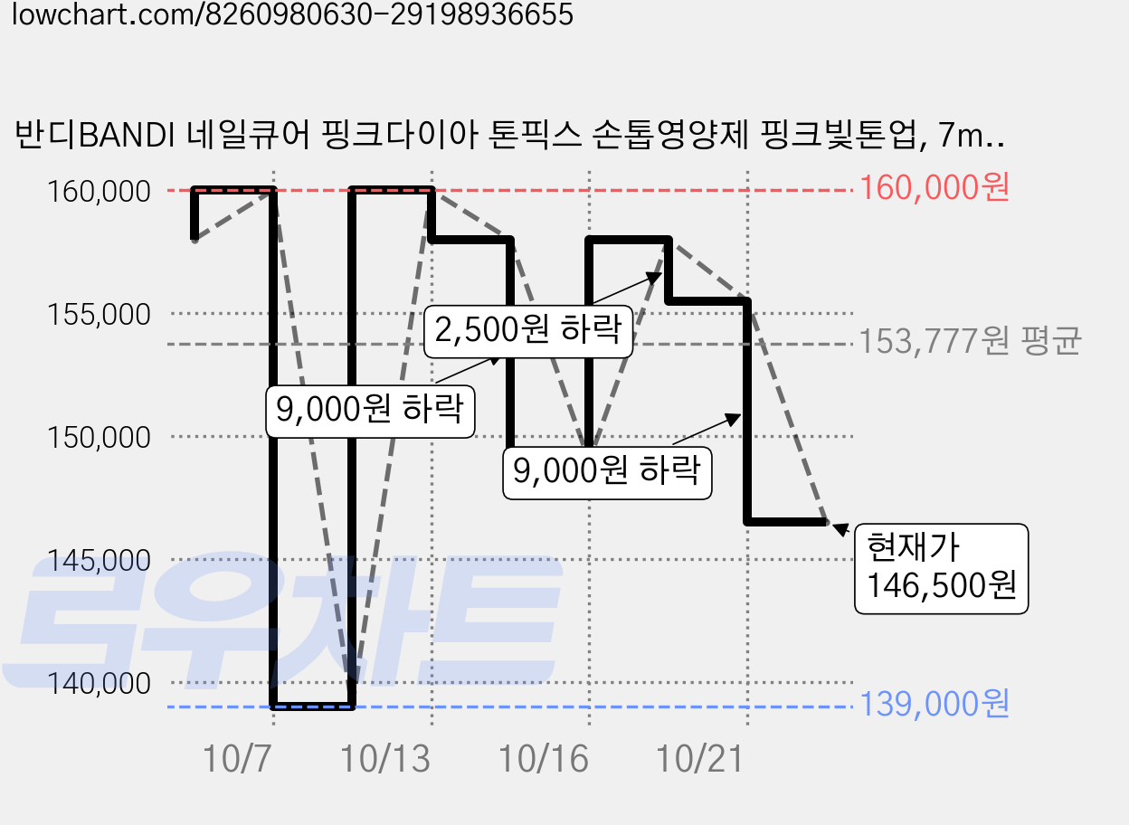 반디BANDI 네일큐어 핑크다이아 톤픽스 손톱영양제 핑크빛톤업, 7ml, 10개 가격 변동 차트, 현재가 146,500원, 관측 최저가 139,000원