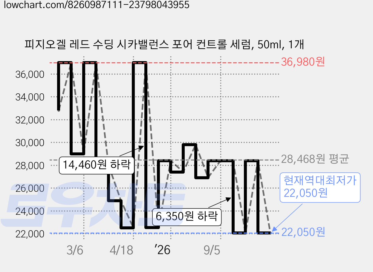 피지오겔 레드 수딩 시카밸런스 포어 컨트롤 세럼, 50ml, 1개 가격 변동 차트, 현재가 22,050원, 역대최저가