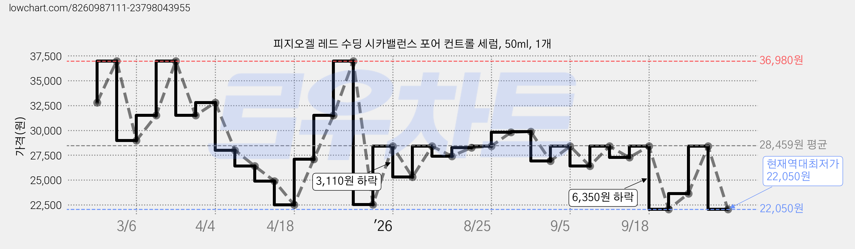 피지오겔 레드 수딩 시카밸런스 포어 컨트롤 세럼, 50ml, 1개 가격 변동 차트, 현재가 22,050원, 역대최저가