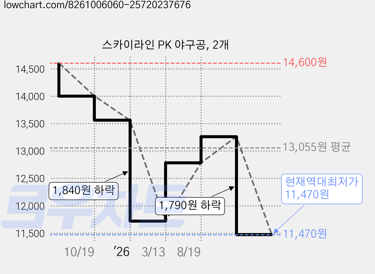 스카이라인 PK 야구공, 2개 가격 변동 차트, 현재가 11,470원, 역대최저가