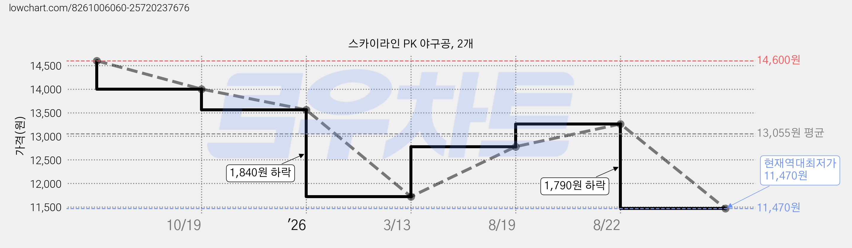 스카이라인 PK 야구공, 2개 가격 변동 차트, 현재가 11,470원, 역대최저가