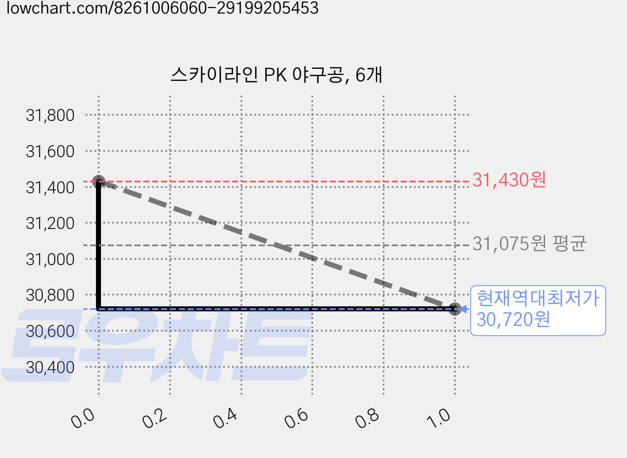 스카이라인 PK 야구공, 6개 가격 변동 차트, 현재가 30,720원, 역대최저가