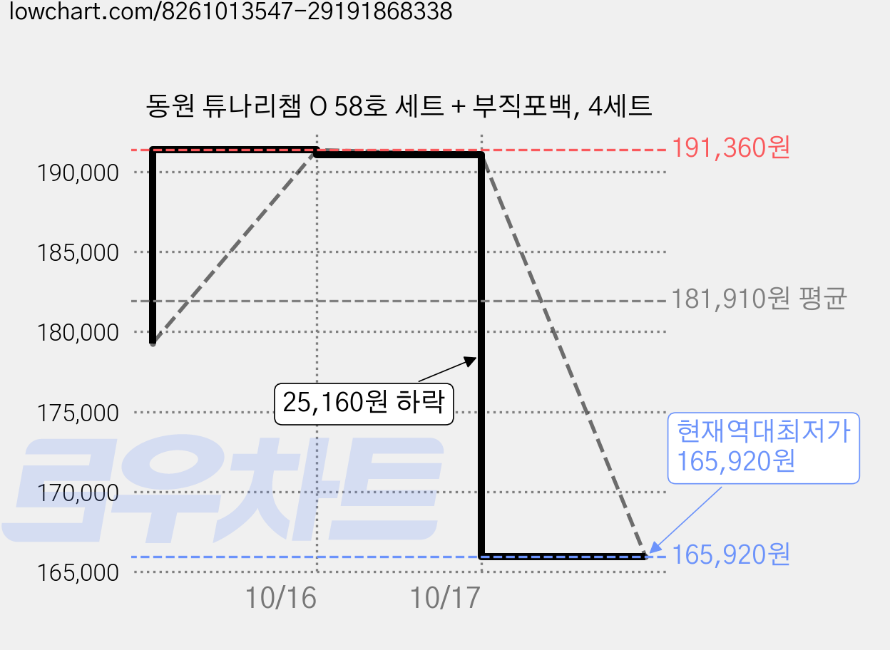 동원 튜나리챔 O 58호 세트 + 부직포백, 4세트 가격 변동 차트, 현재가 165,920원, 역대최저가