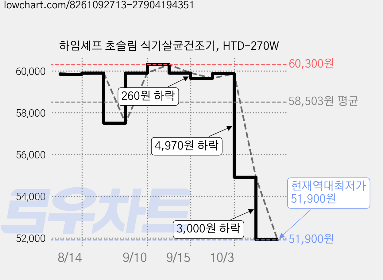 하임셰프 초슬림 식기살균건조기, HTD-270W 가격 변동 차트, 현재가 51,900원, 역대최저가