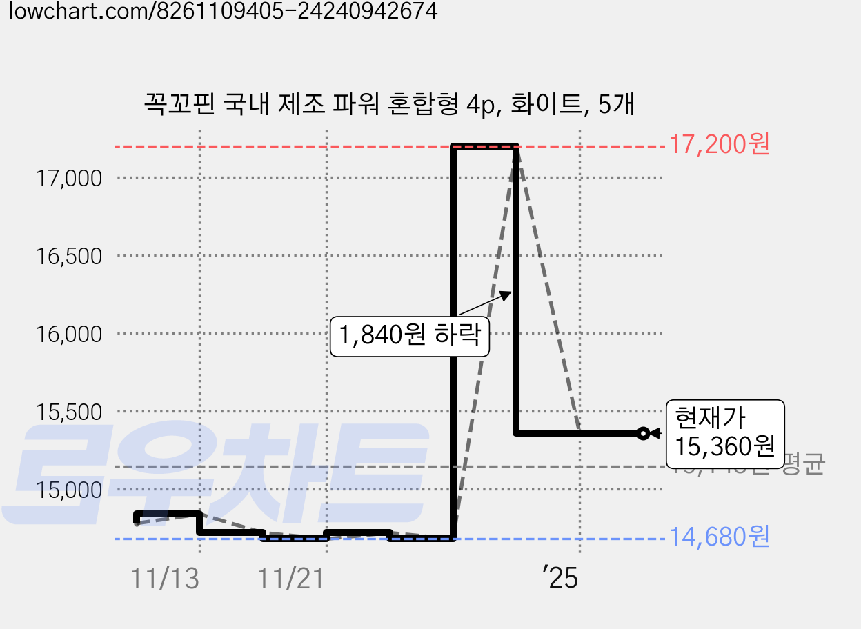 꼭꼬핀 국내 제조 파워 혼합형 4p, 화이트, 5개 가격 변동 차트, 현재가 15,360원, 관측 최저가 14,680원