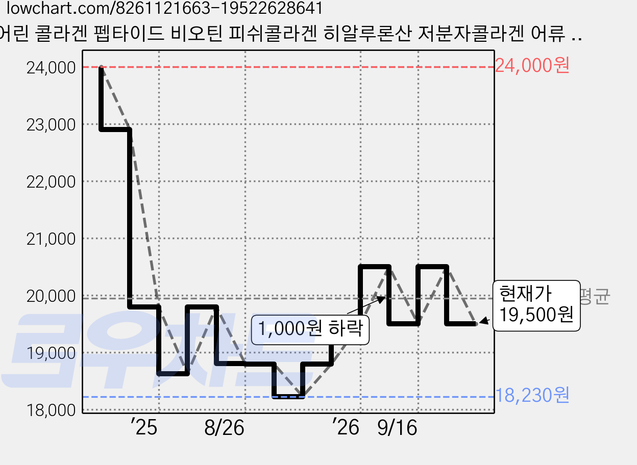 어린 콜라겐 펩타이드 비오틴 피쉬콜라겐 히알루론산 저분자콜라겐 어류 생선콜라겐 먹는 분말 스틱, 2개, 60g 가격 변동 차트, 현재가 19,500원, 관측 최저가 18,230원