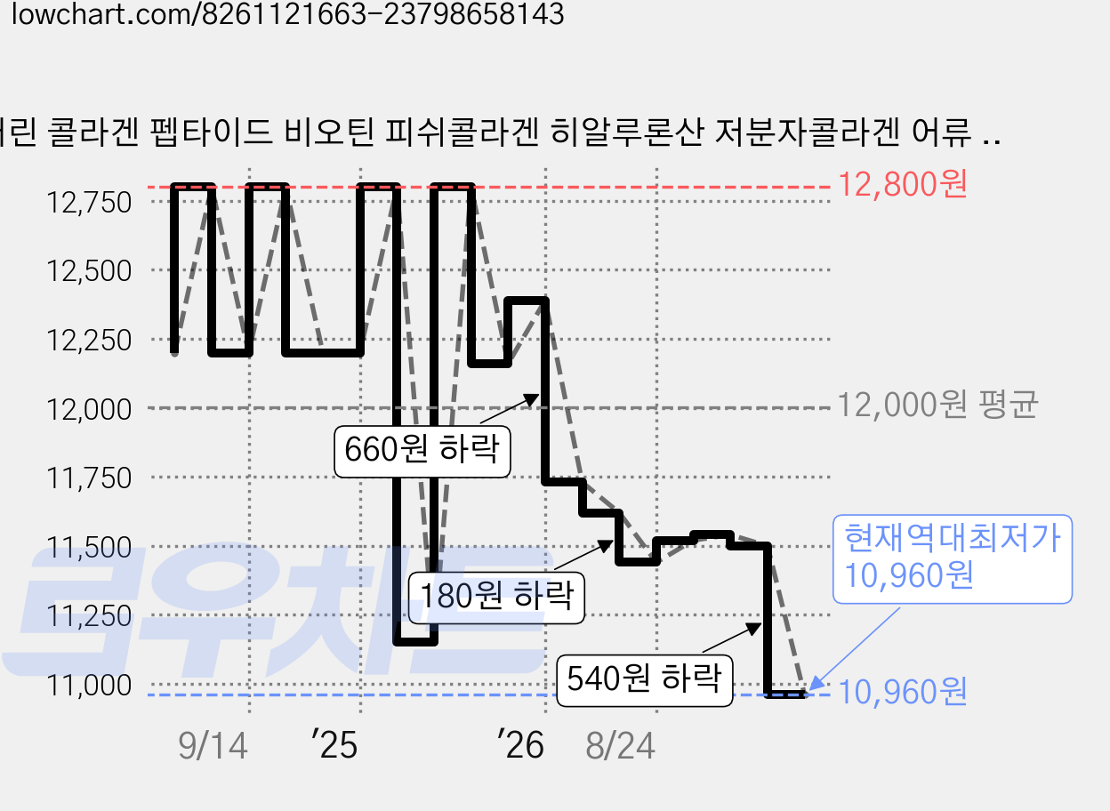 어린 콜라겐 펩타이드 비오틴 피쉬콜라겐 히알루론산 저분자콜라겐 어류 생선콜라겐 먹는 분말 스틱, 1개, 60g 가격 변동 차트, 현재가 10,960원, 역대최저가