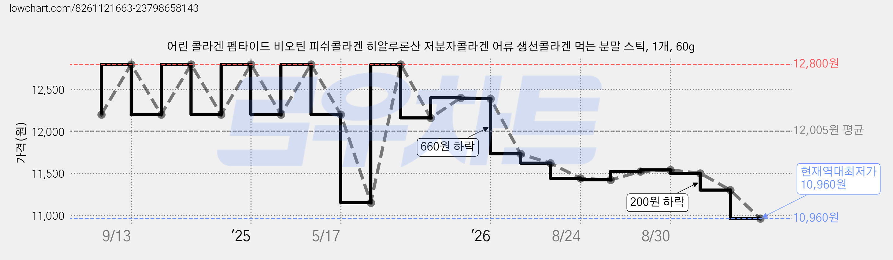 어린 콜라겐 펩타이드 비오틴 피쉬콜라겐 히알루론산 저분자콜라겐 어류 생선콜라겐 먹는 분말 스틱, 1개, 60g 가격 변동 차트, 현재가 10,960원, 역대최저가