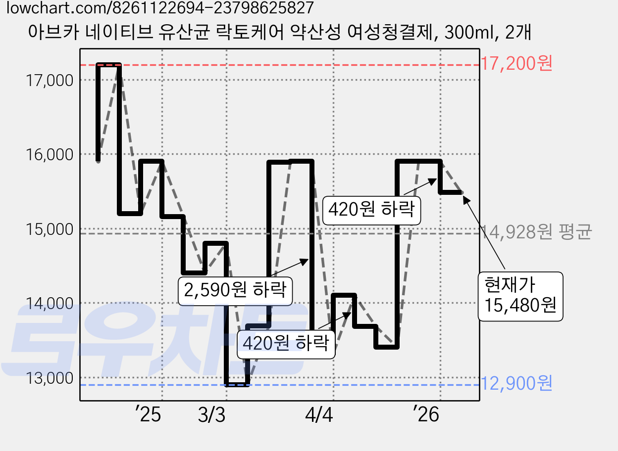 아브카 네이티브 유산균 락토케어 약산성 여성청결제, 300ml, 2개 가격 변동 차트, 현재가 15,480원, 관측 최저가 12,900원