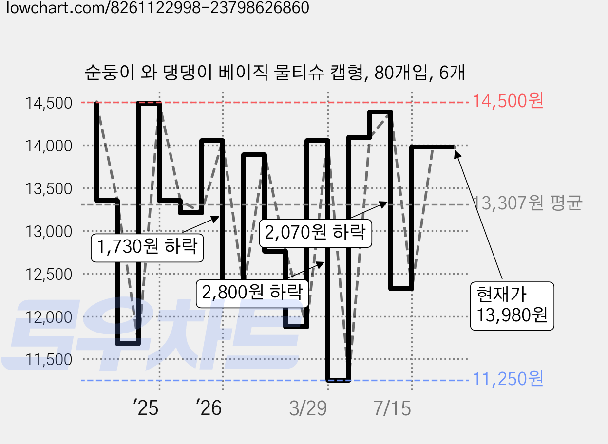 순둥이 와 댕댕이 베이직 물티슈 캡형, 80개입, 6개 가격 변동 차트, 현재가 13,980원, 관측 최저가 11,250원