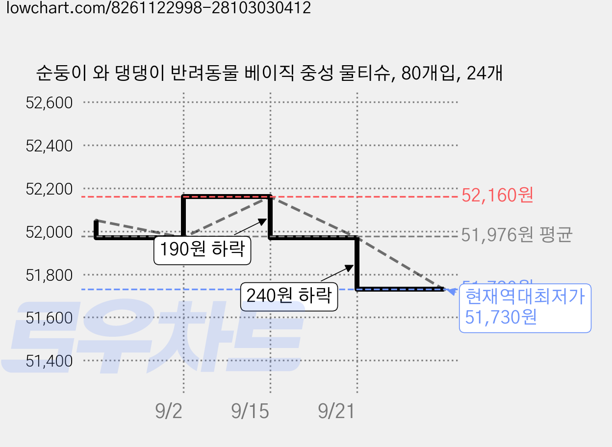 순둥이 와 댕댕이 반려동물 베이직 중성 물티슈, 80개입, 24개 가격 변동 차트, 현재가 51,730원, 역대최저가