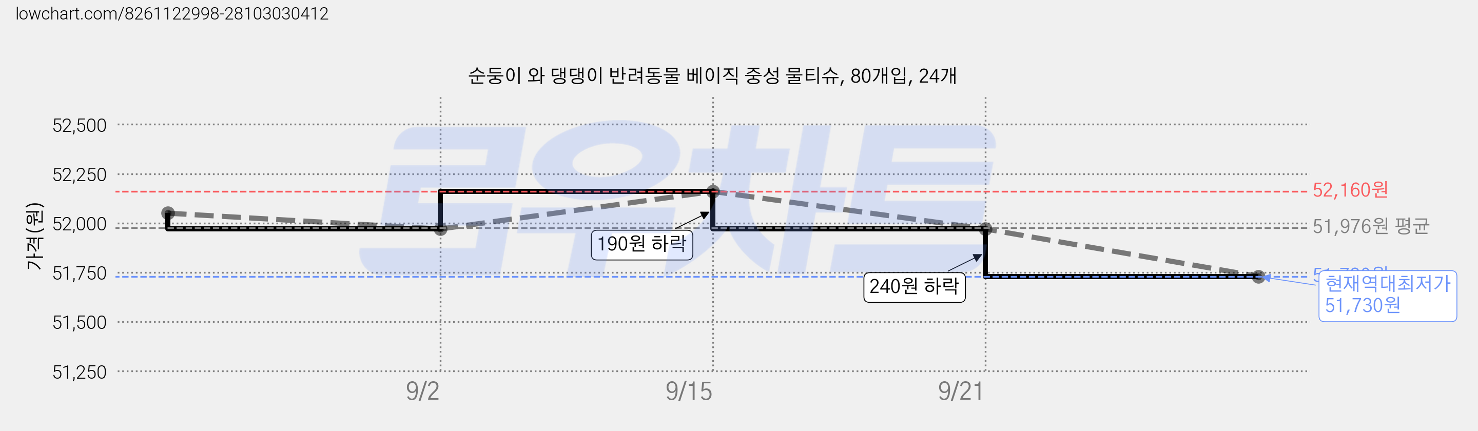 순둥이 와 댕댕이 반려동물 베이직 중성 물티슈, 80개입, 24개 가격 변동 차트, 현재가 51,730원, 역대최저가