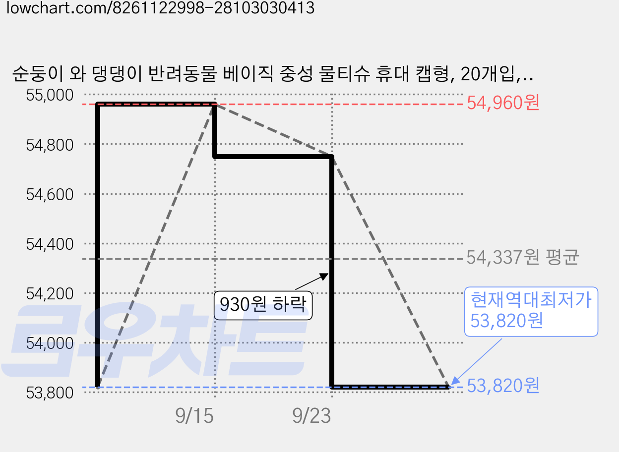 순둥이 와 댕댕이 반려동물 베이직 중성 물티슈 휴대 캡형, 20개입, 54개 가격 변동 차트, 현재가 53,820원, 역대최저가