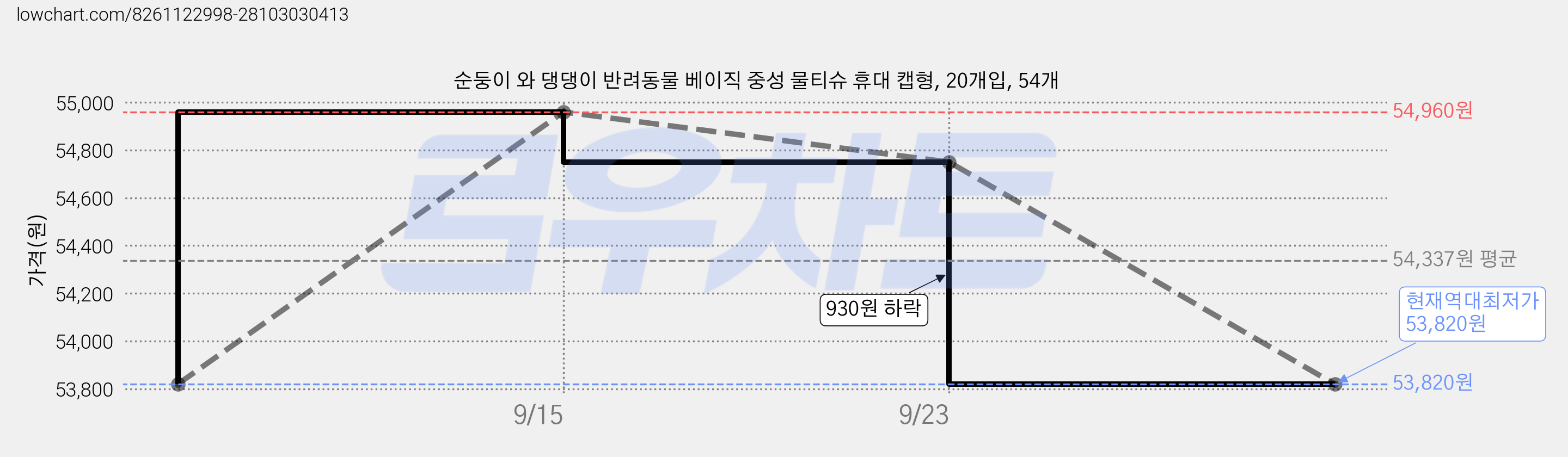 순둥이 와 댕댕이 반려동물 베이직 중성 물티슈 휴대 캡형, 20개입, 54개 가격 변동 차트, 현재가 53,820원, 역대최저가