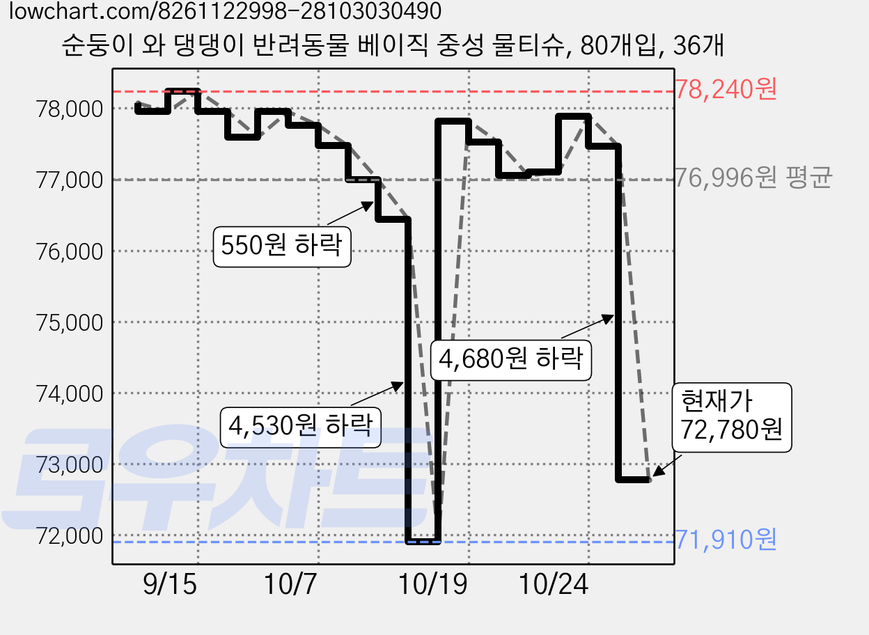 순둥이 와 댕댕이 반려동물 베이직 중성 물티슈, 80개입, 36개 가격 변동 차트, 현재가 72,780원, 관측 최저가 71,910원
