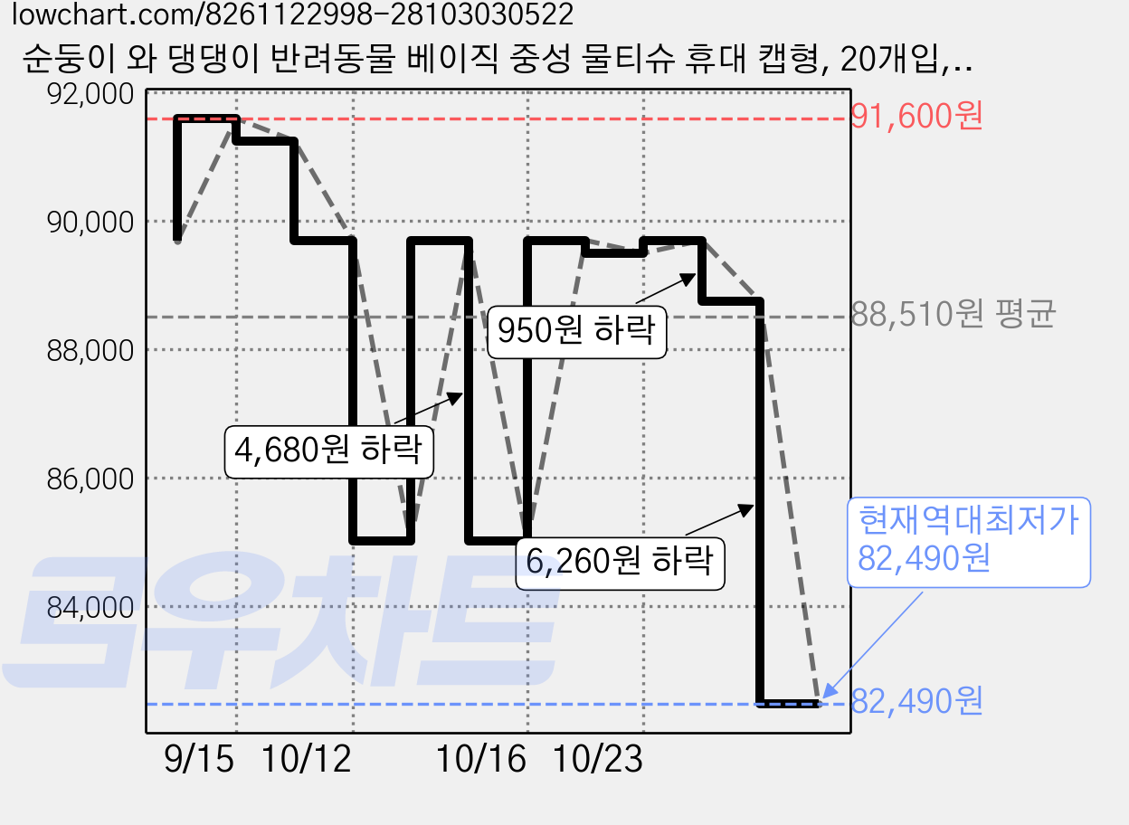 순둥이 와 댕댕이 반려동물 베이직 중성 물티슈 휴대 캡형, 20개입, 90개 가격 변동 차트, 현재가 82,490원, 역대최저가