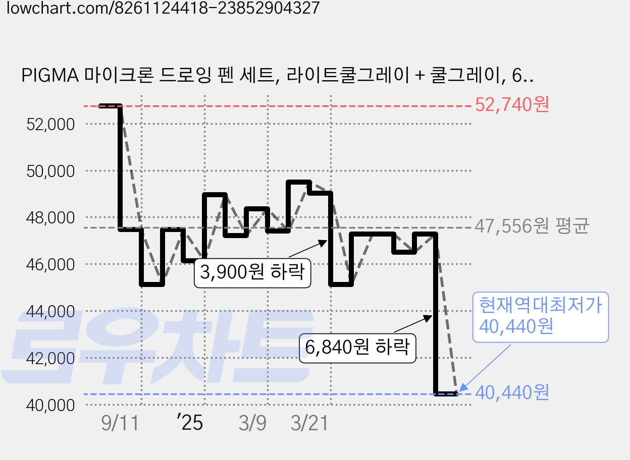 PIGMA 마이크론 드로잉 펜 세트, 라이트쿨그레이 + 쿨그레이, 6세트 가격 변동 차트, 현재가 40,440원, 역대최저가