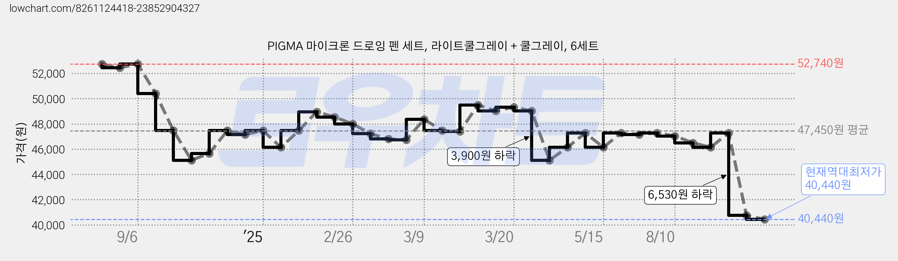 PIGMA 마이크론 드로잉 펜 세트, 라이트쿨그레이 + 쿨그레이, 6세트 가격 변동 차트, 현재가 40,440원, 역대최저가