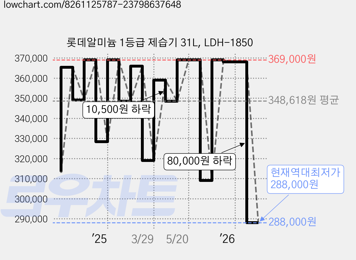 롯데알미늄 1등급 제습기 31L, LDH-1850 가격 변동 차트, 현재가 288,000원, 역대최저가