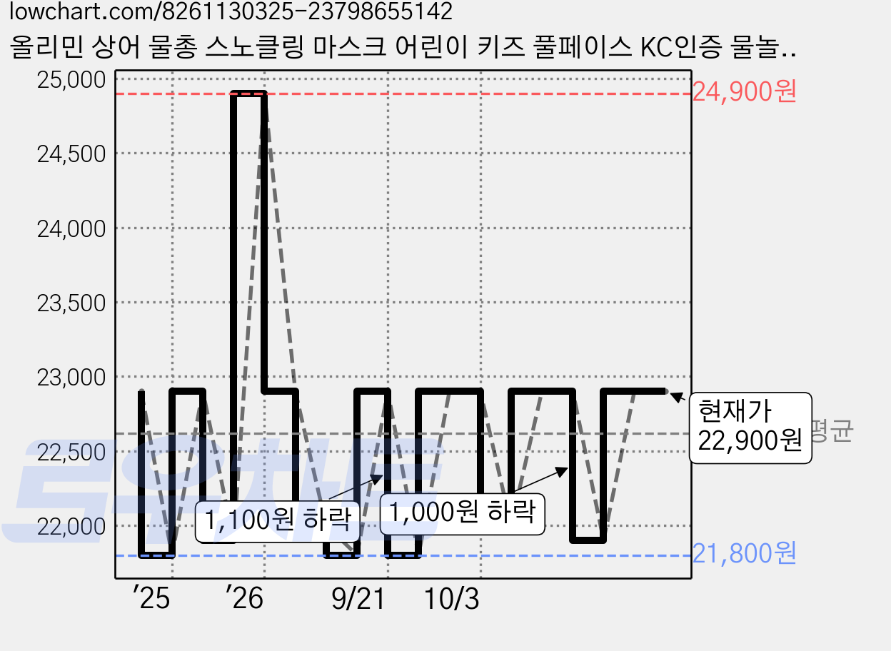 올리민 상어 물총 스노클링 마스크 어린이 키즈 풀페이스 KC인증 물놀이, 02. 상어물총마스크 핑크 가격 변동 차트, 현재가 22,900원, 관측 최저가 21,800원