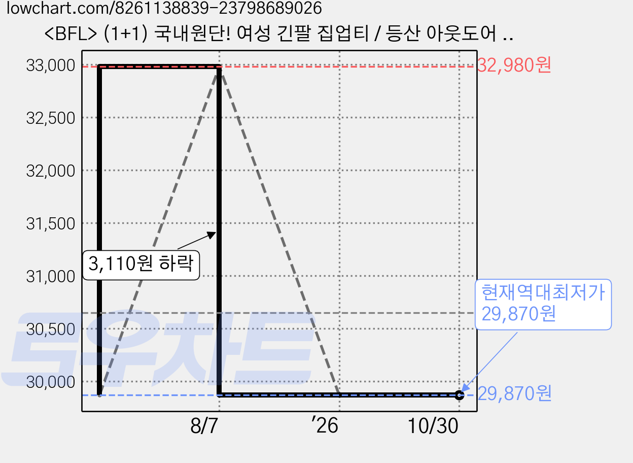 <BFL> (1+1) 국내원단! 여성 긴팔 집업티 / 등산 아웃도어 골프 스포츠 작업복 빅사이즈 스판 반해 긴팔 집업 티셔츠 가격 변동 차트, 현재가 29,870원, 역대최저가