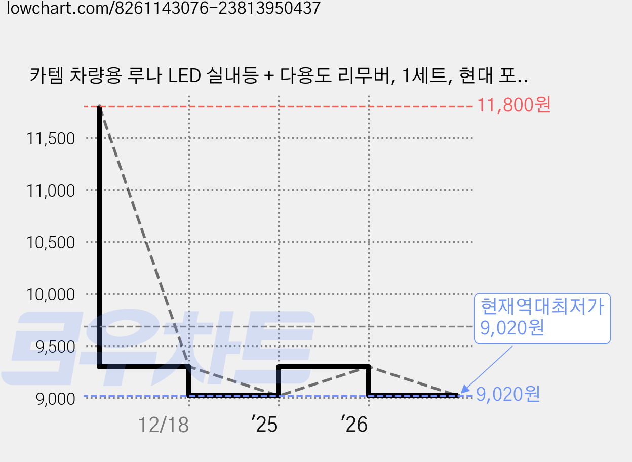 카템 차량용 루나 LED 실내등 + 다용도 리무버, 1세트, 현대 포터2 / EV 더블캡 2020형~ 가격 변동 차트, 현재가 9,020원, 역대최저가
