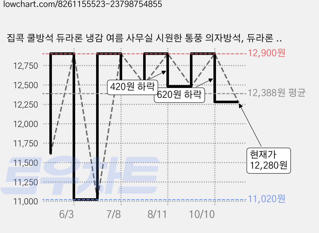집콕 쿨방석 듀라론 냉감 여름 사무실 시원한 통풍 의자방석, 듀라론 냉감방석 그레이(45cmX45cm) 가격 변동 차트, 현재가 12,280원, 관측 최저가 11,020원