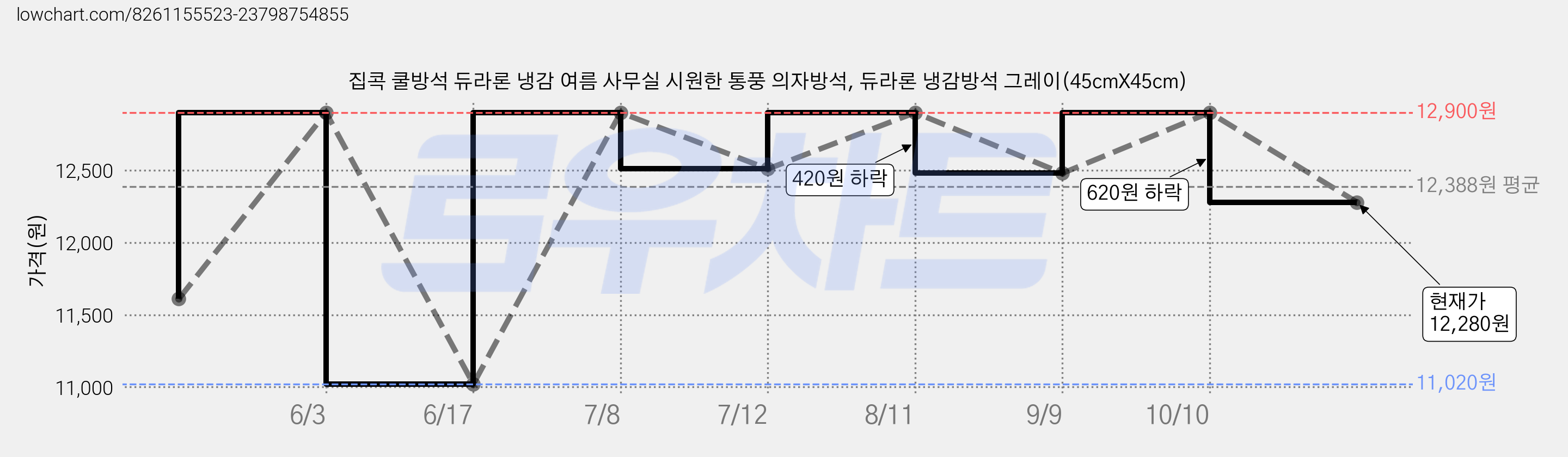 집콕 쿨방석 듀라론 냉감 여름 사무실 시원한 통풍 의자방석, 듀라론 냉감방석 그레이(45cmX45cm) 가격 변동 차트, 현재가 12,280원, 관측 최저가 11,020원