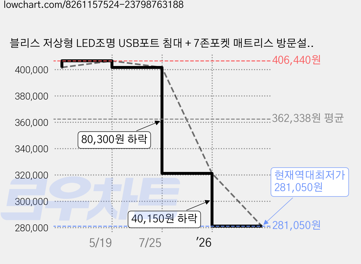 블리스 저상형 LED조명 USB포트 침대 + 7존포켓 매트리스 방문설치, 그레이 가격 변동 차트, 현재가 281,050원, 역대최저가