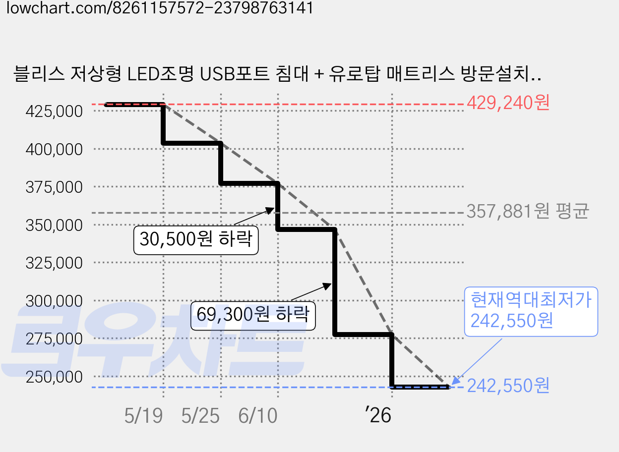 블리스 저상형 LED조명 USB포트 침대 + 유로탑 매트리스 방문설치, 그레이 가격 변동 차트, 현재가 242,550원, 역대최저가