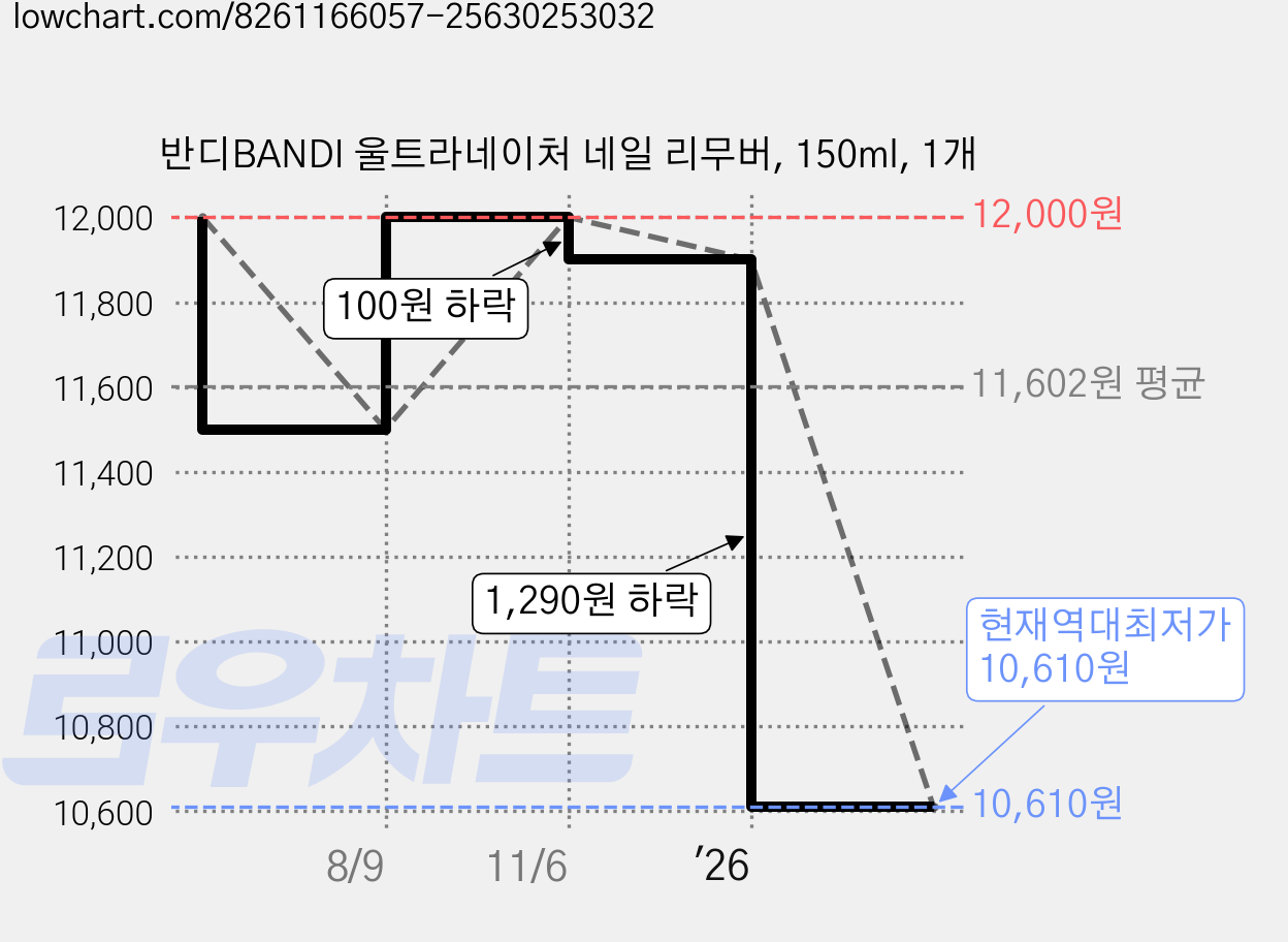 반디BANDI 울트라네이처 네일 리무버, 150ml, 1개 가격 변동 차트, 현재가 10,610원, 역대최저가