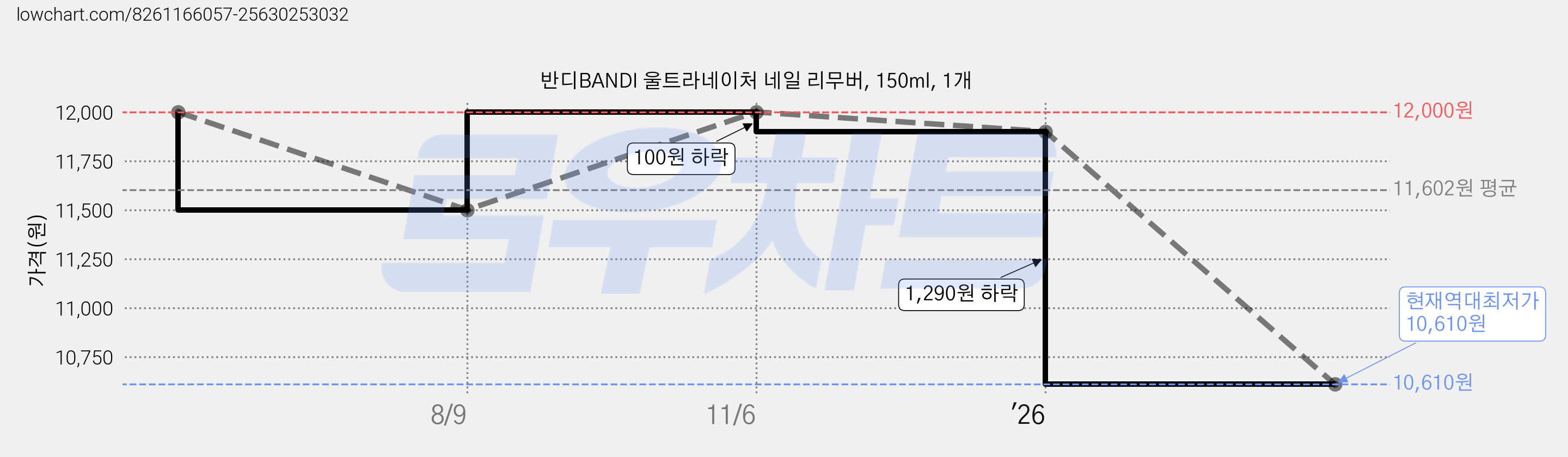 반디BANDI 울트라네이처 네일 리무버, 150ml, 1개 가격 변동 차트, 현재가 10,610원, 역대최저가