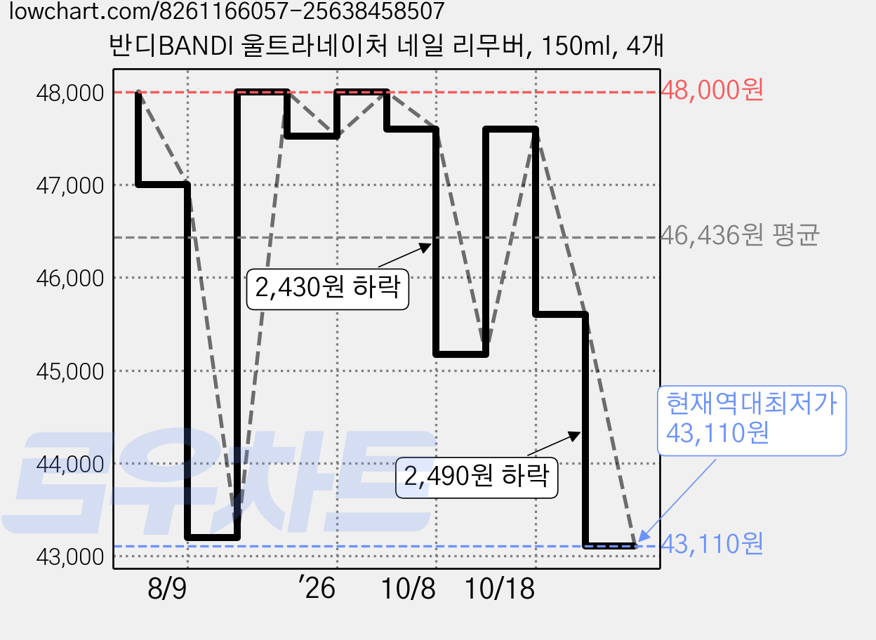 반디BANDI 울트라네이처 네일 리무버, 150ml, 4개 가격 변동 차트, 현재가 43,110원, 역대최저가