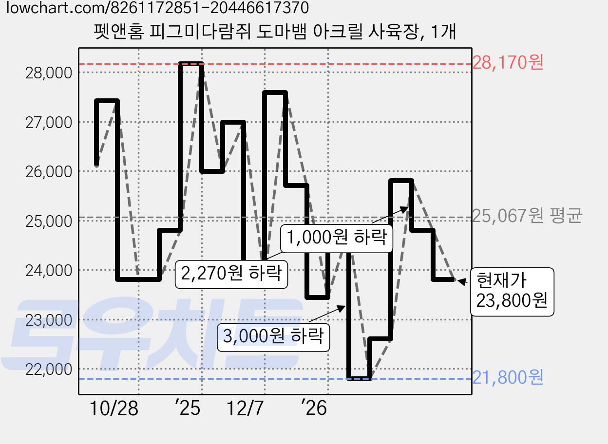 펫앤홈 피그미다람쥐 도마뱀 아크릴 사육장, 1개 가격 변동 차트, 현재가 23,800원, 관측 최저가 21,800원