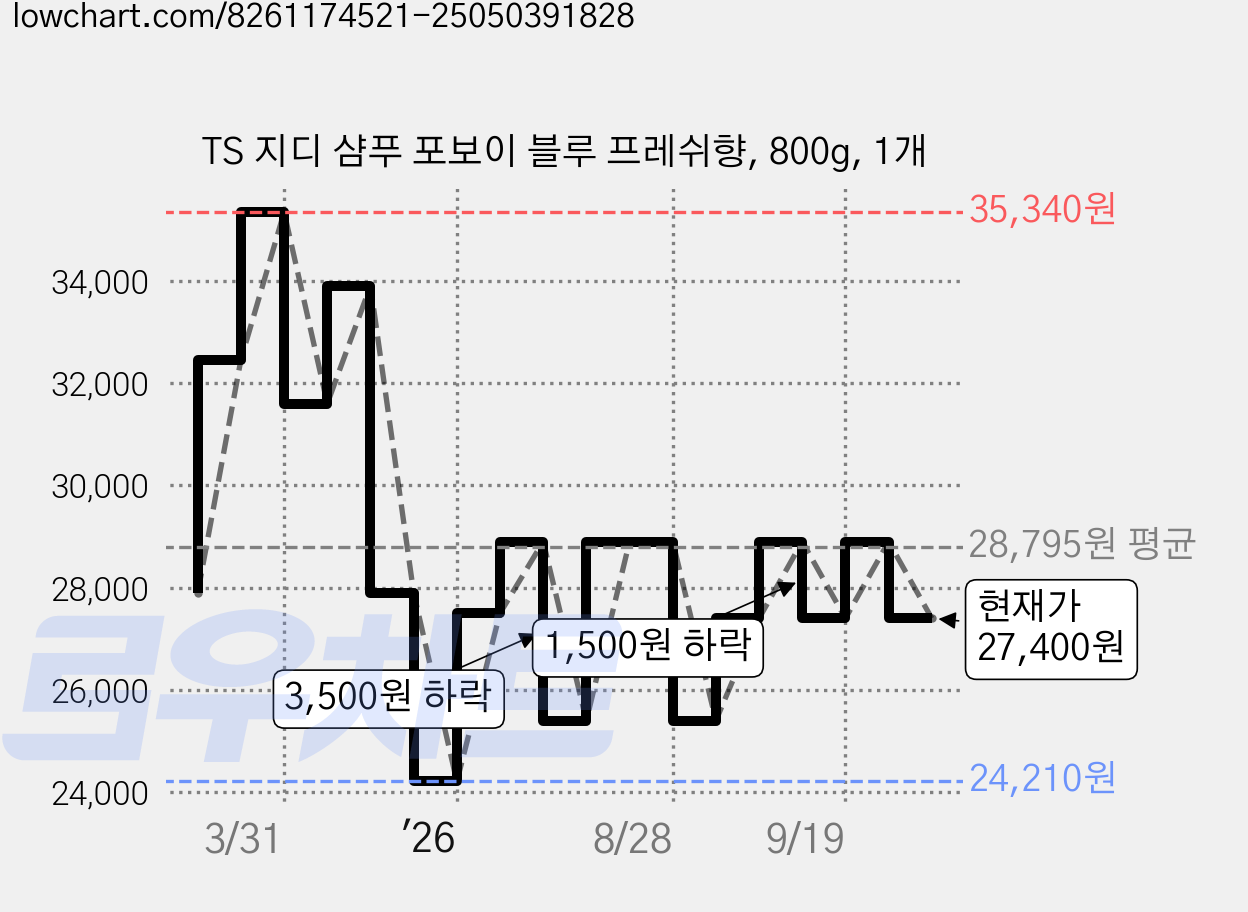 TS 지디 샴푸 포보이 블루 프레쉬향, 800g, 1개 가격 변동 차트, 현재가 27,400원, 관측 최저가 24,210원