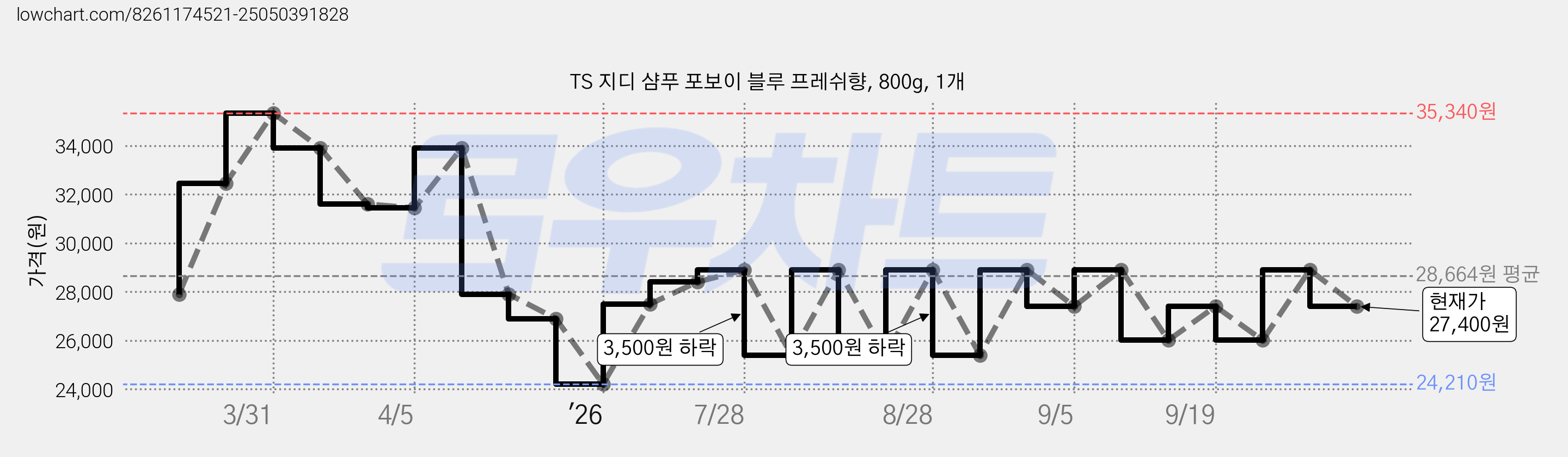 TS 지디 샴푸 포보이 블루 프레쉬향, 800g, 1개 가격 변동 차트, 현재가 27,400원, 관측 최저가 24,210원