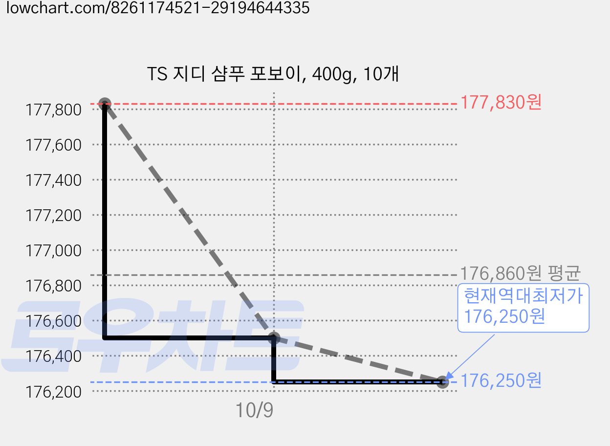 TS 지디 샴푸 포보이, 400g, 10개 가격 변동 차트, 현재가 176,250원, 역대최저가