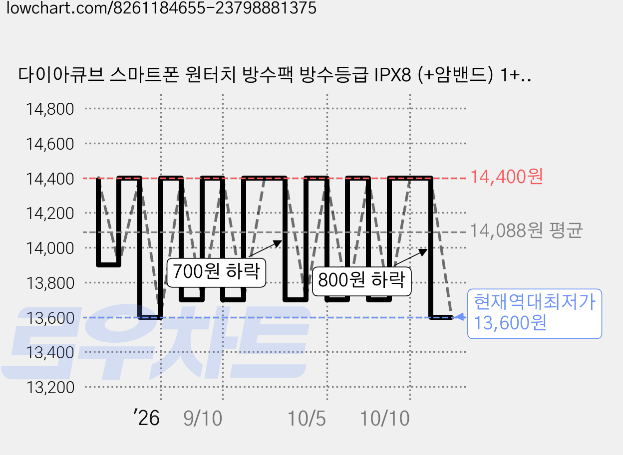 다이아큐브 스마트폰 원터치 방수팩 방수등급 IPX8 (+암밴드) 1+1, 1세트, 블랙+스카이블루 가격 변동 차트, 현재가 13,600원, 역대최저가