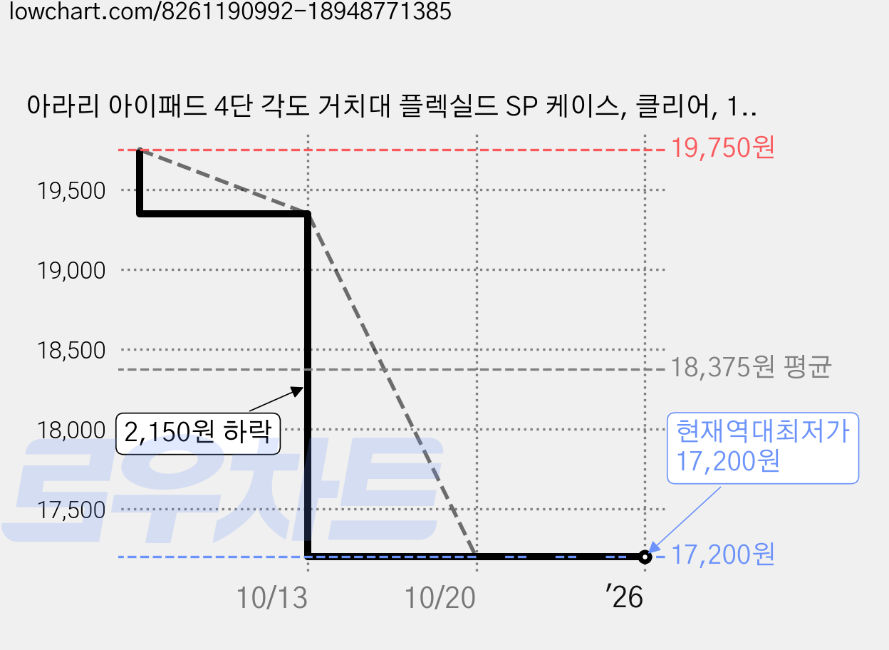 아라리 아이패드 4단 각도 거치대 플렉실드 SP 케이스, 클리어, 1개 가격 변동 차트, 현재가 17,200원, 역대최저가