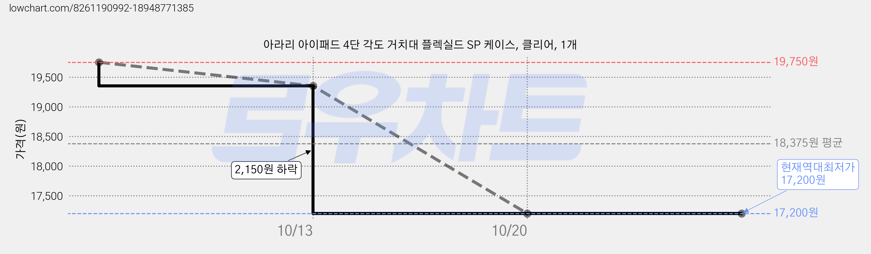 아라리 아이패드 4단 각도 거치대 플렉실드 SP 케이스, 클리어, 1개 가격 변동 차트, 현재가 17,200원, 역대최저가